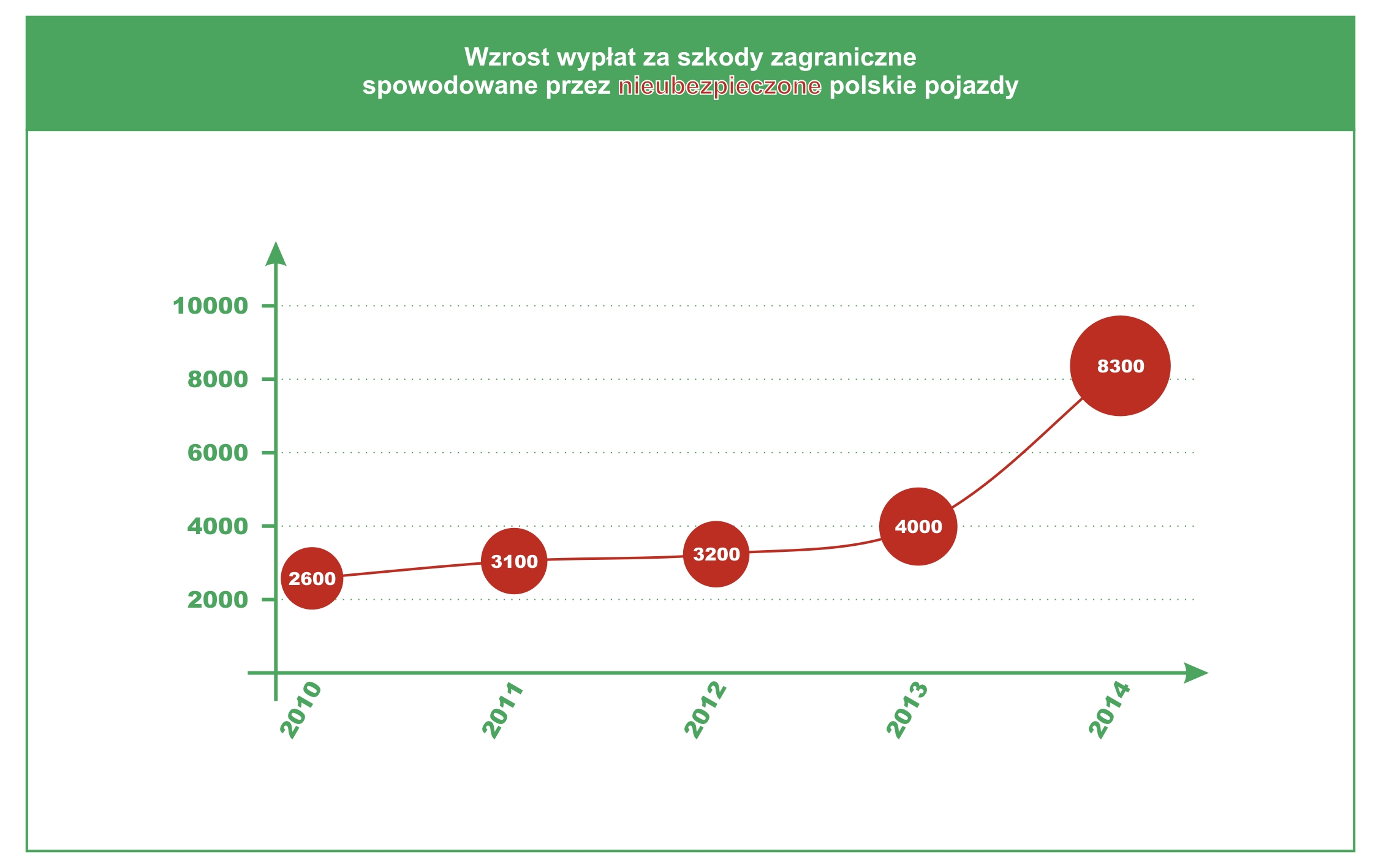 Wzrost wypl nieub